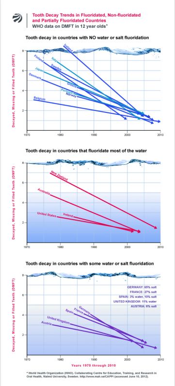 Tooth Decay Trends in Fluoridated vs. Non-Fluoridated Countries (WHO data)